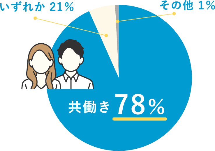 ご両親が共働き夫婦である