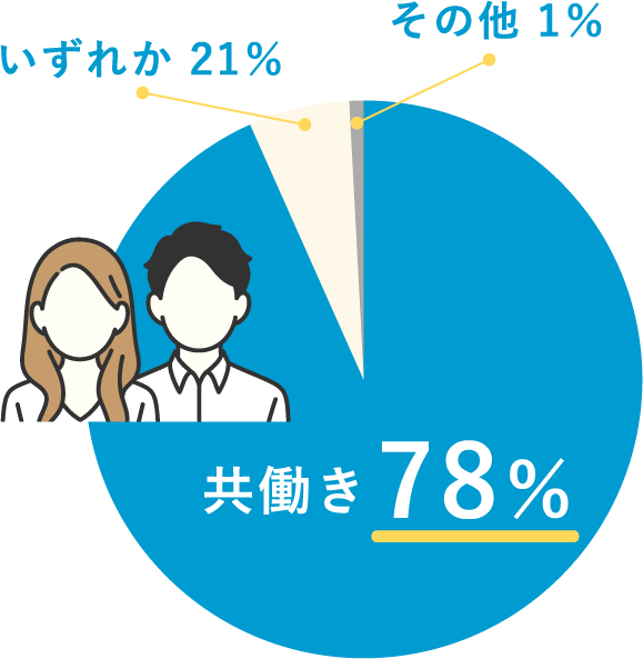 ご両親が共働き夫婦である