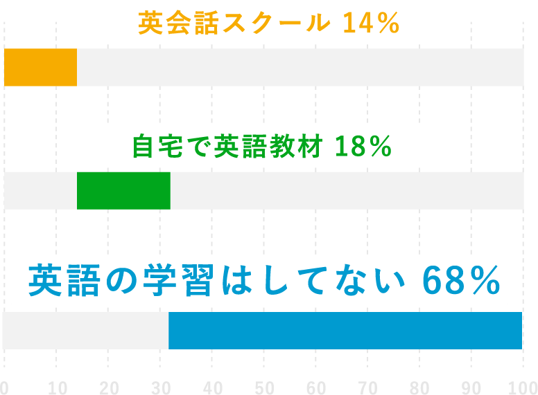 英語の学習経験