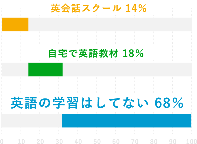 英語の学習経験