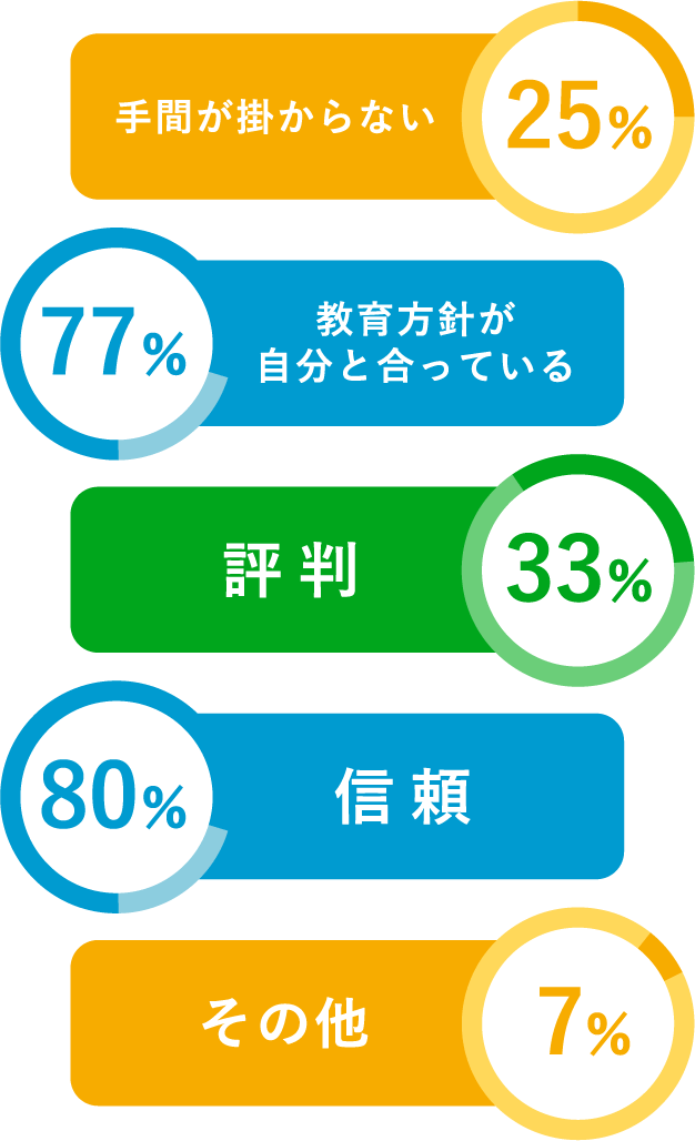 教育サービスを選ぶポイント